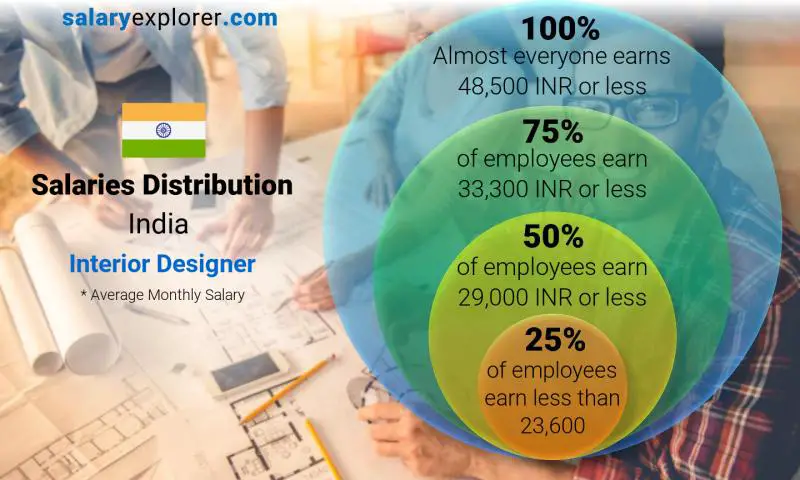 Median and salary distribution India Interior Designer monthly