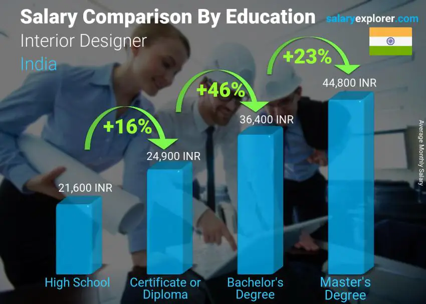 Salary comparison by education level monthly India Interior Designer