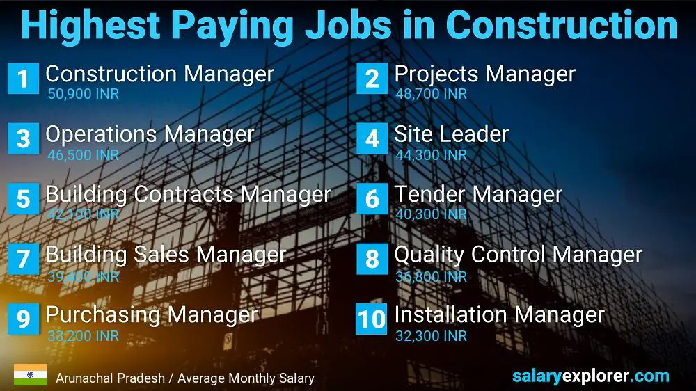 Highest Paid Jobs in Construction - Arunachal Pradesh