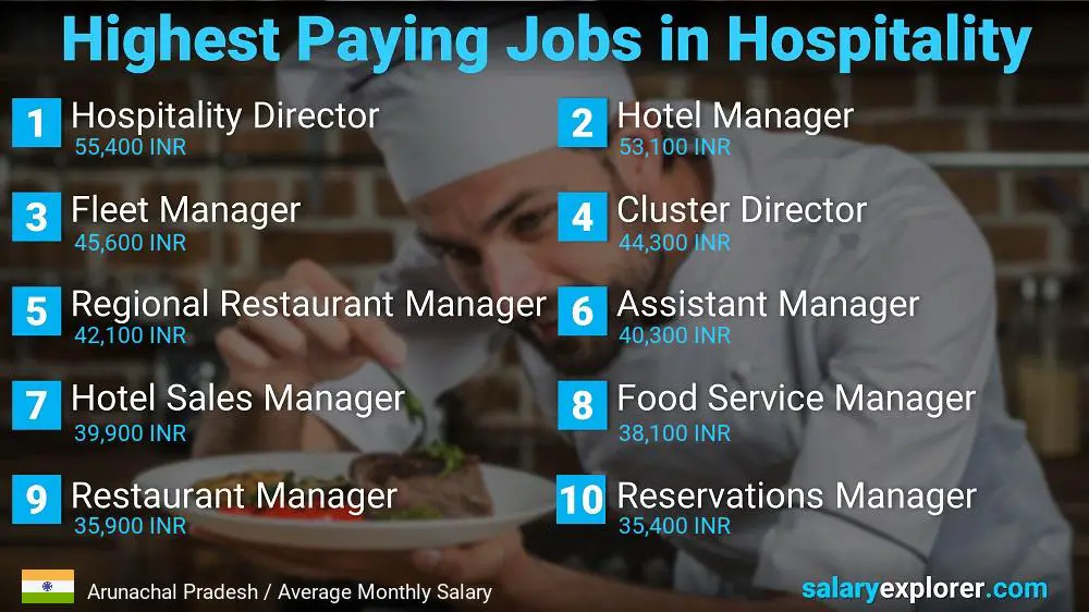 Top Salaries in Hospitality - Arunachal Pradesh