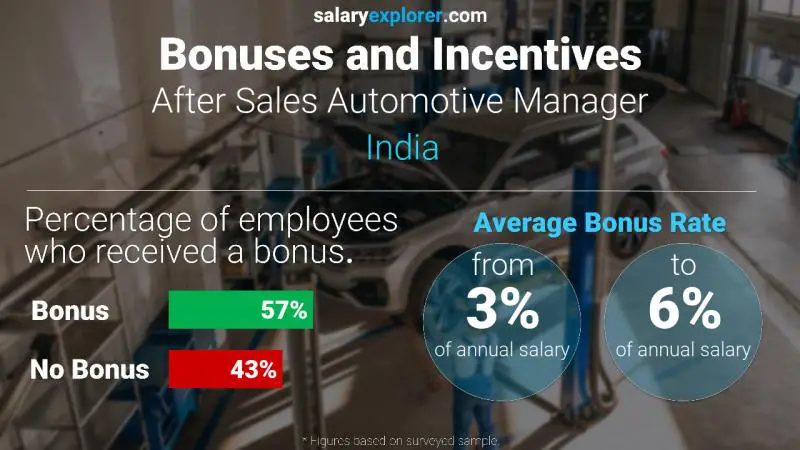 Annual Salary Bonus Rate India After Sales Automotive Manager