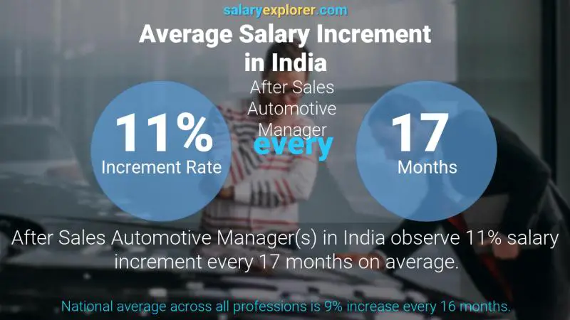 Annual Salary Increment Rate India After Sales Automotive Manager