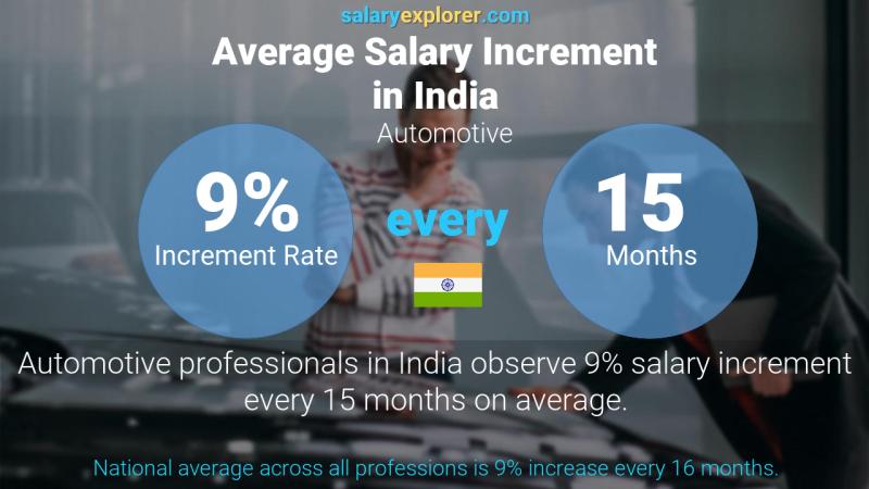 Annual Salary Increment Rate India Automotive