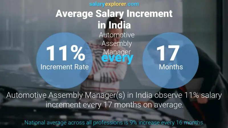 Annual Salary Increment Rate India Automotive Assembly Manager