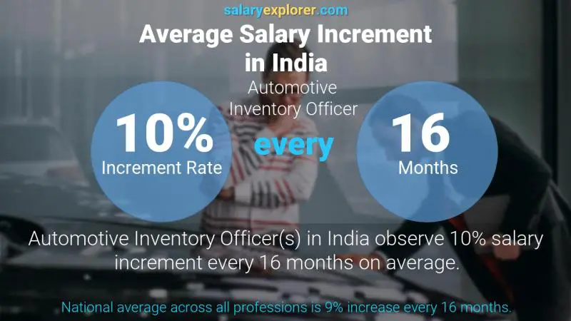 Annual Salary Increment Rate India Automotive Inventory Officer