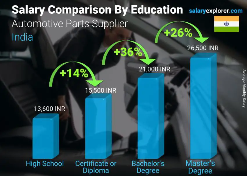 Salary comparison by education level monthly India Automotive Parts Supplier