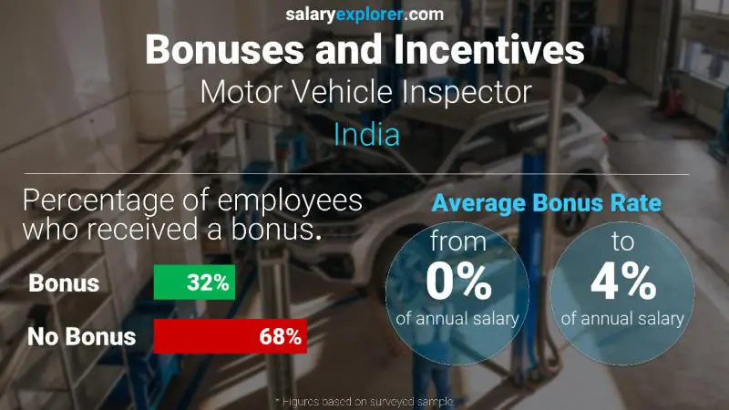 Annual Salary Bonus Rate India Motor Vehicle Inspector