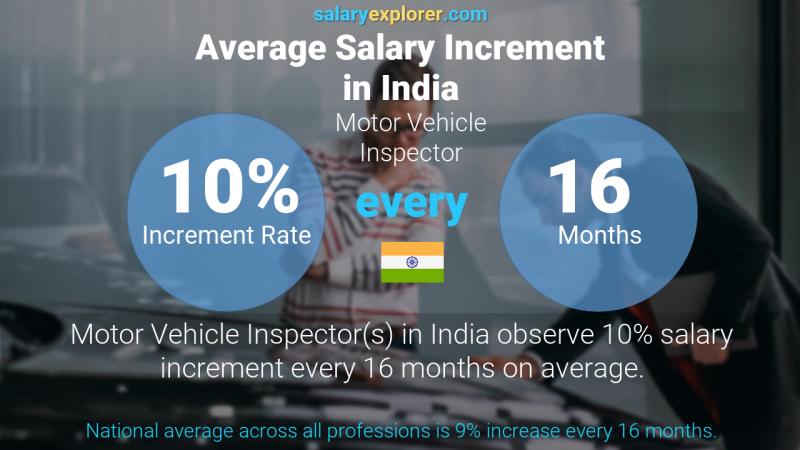 Annual Salary Increment Rate India Motor Vehicle Inspector
