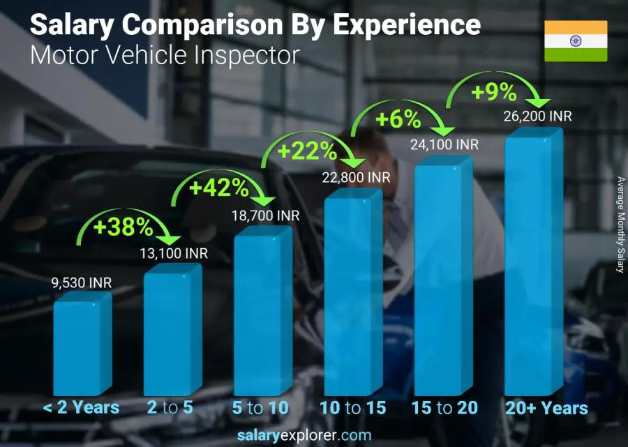 Salary comparison by years of experience monthly India Motor Vehicle Inspector