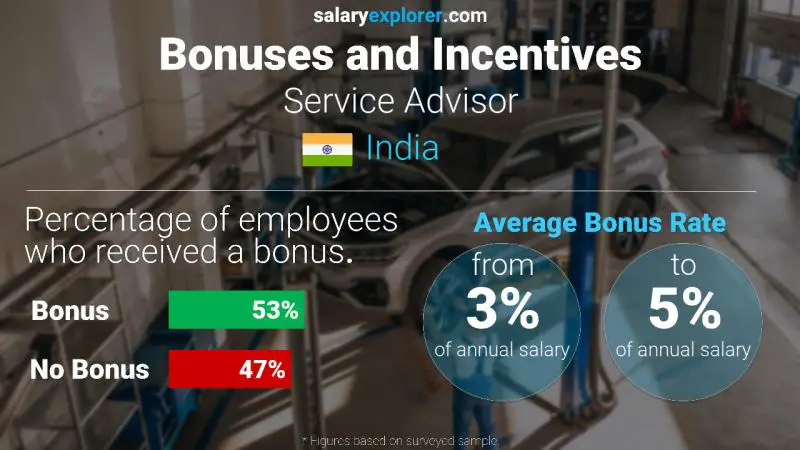 Annual Salary Bonus Rate India Service Advisor