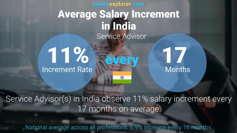 Annual Salary Increment Rate India Service Advisor