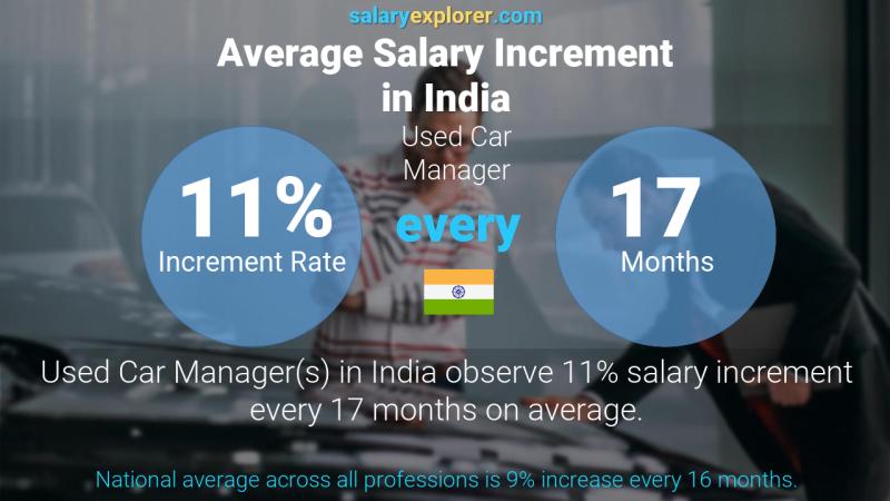 Annual Salary Increment Rate India Used Car Manager