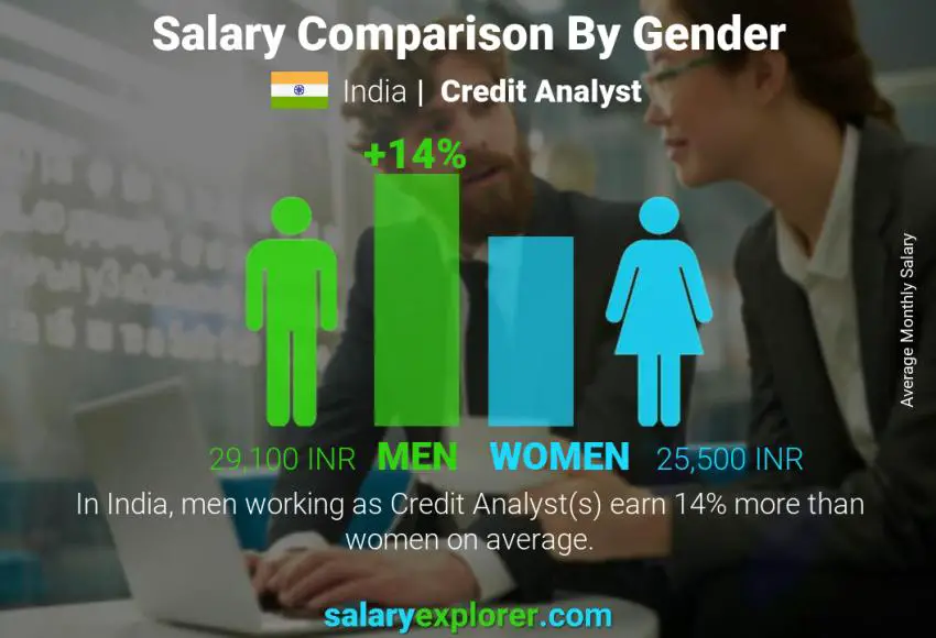 Salary comparison by gender India Credit Analyst monthly