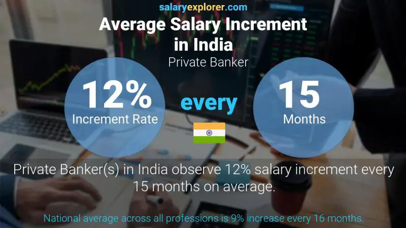 Annual Salary Increment Rate India Private Banker