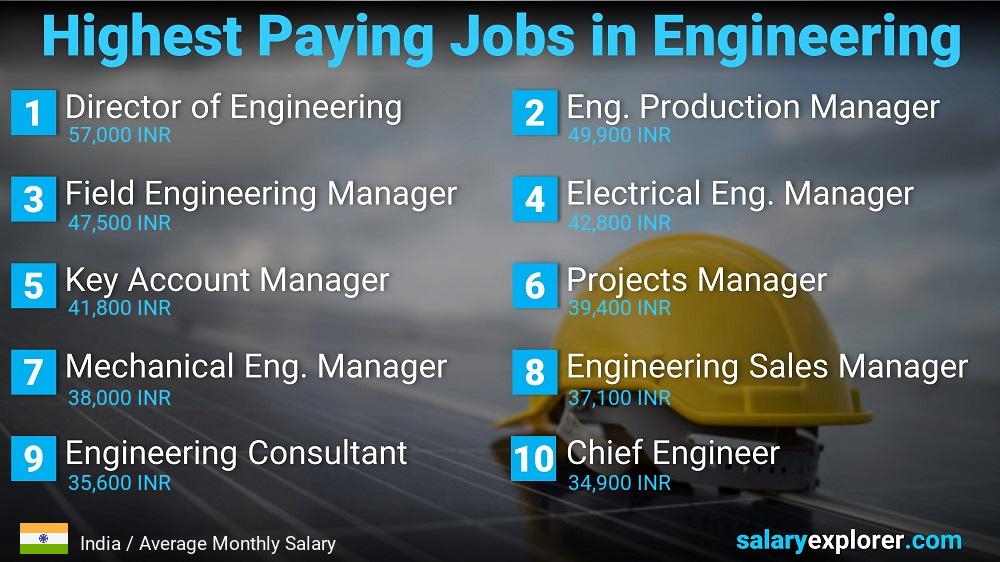 Highest Salary Jobs in Engineering - India