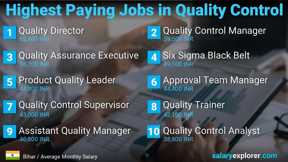 Highest Paying Jobs in Quality Control - Bihar