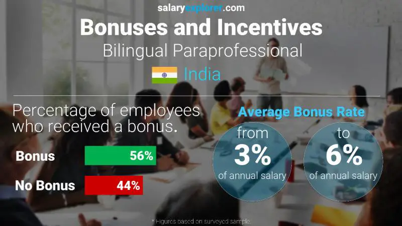 Annual Salary Bonus Rate India Bilingual Paraprofessional