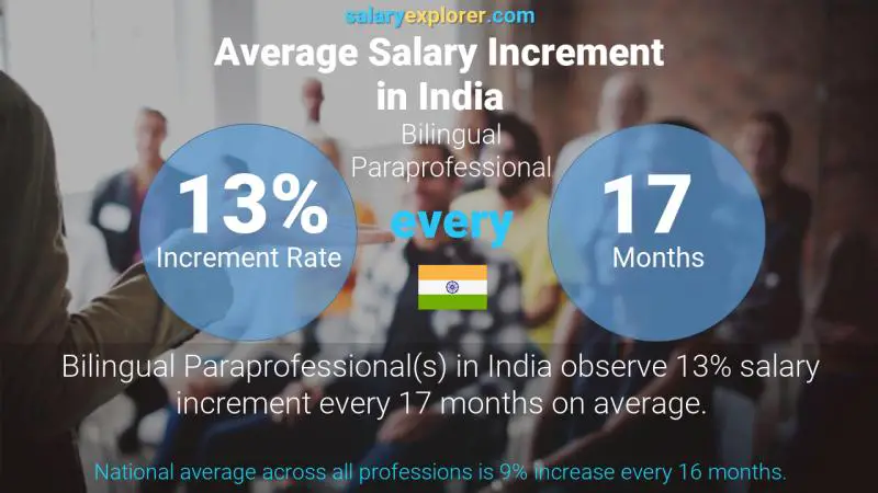 Annual Salary Increment Rate India Bilingual Paraprofessional