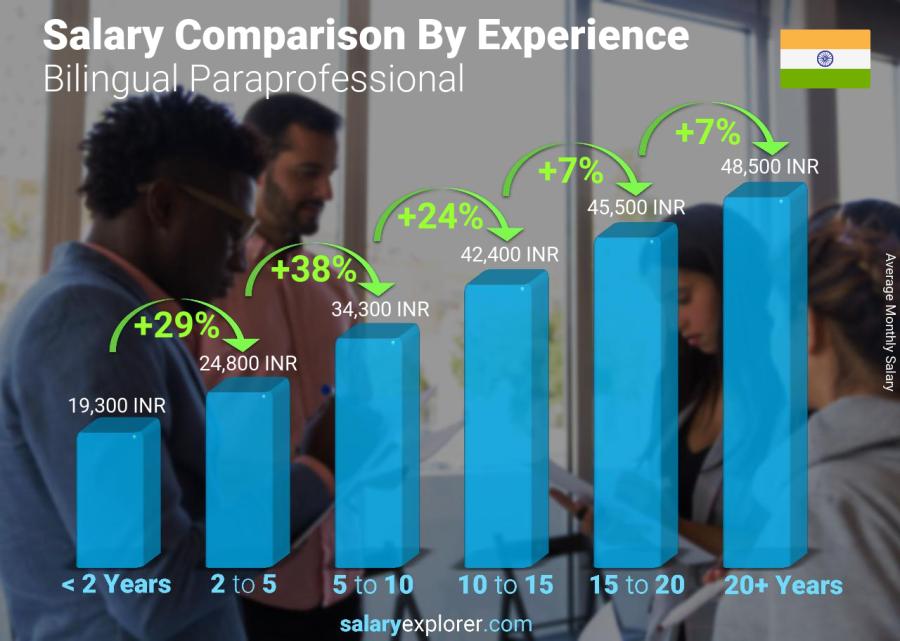 Salary comparison by years of experience monthly India Bilingual Paraprofessional