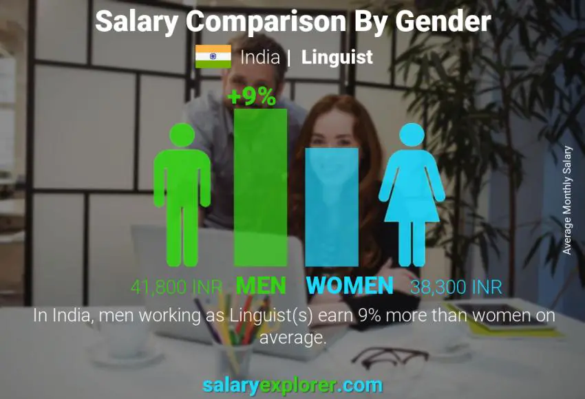 Salary comparison by gender India Linguist monthly