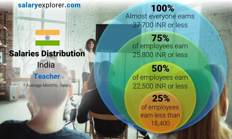 Median and salary distribution India Teacher monthly