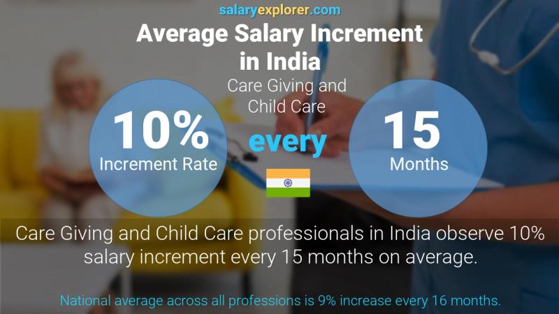 Annual Salary Increment Rate India Care Giving and Child Care