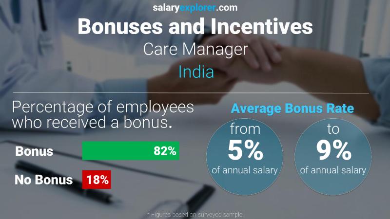 Annual Salary Bonus Rate India Care Manager