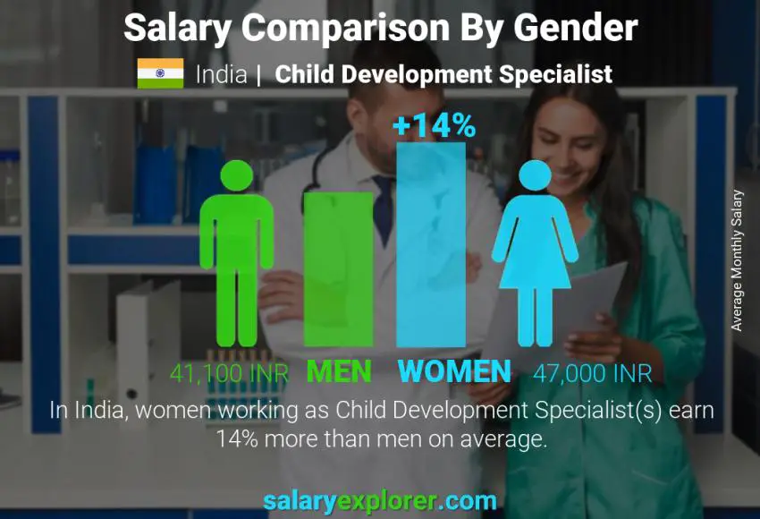 Salary comparison by gender India Child Development Specialist monthly