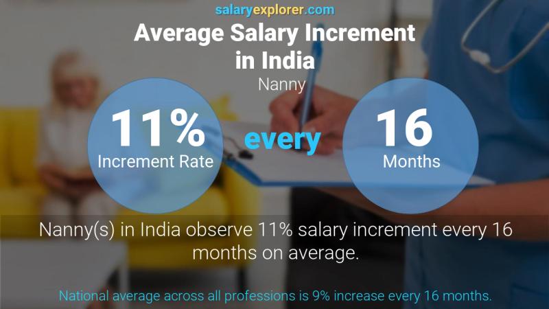 Annual Salary Increment Rate India Nanny