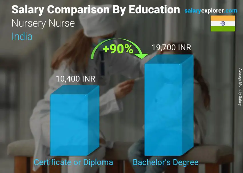 Salary comparison by education level monthly India Nursery Nurse