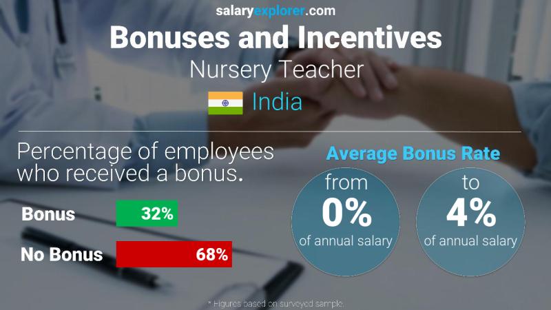 Annual Salary Bonus Rate India Nursery Teacher