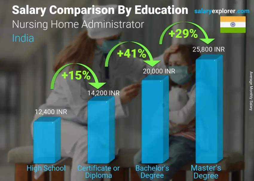 Salary comparison by education level monthly India Nursing Home Administrator