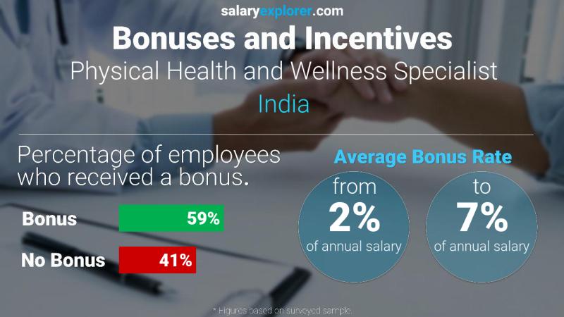 Annual Salary Bonus Rate India Physical Health and Wellness Specialist