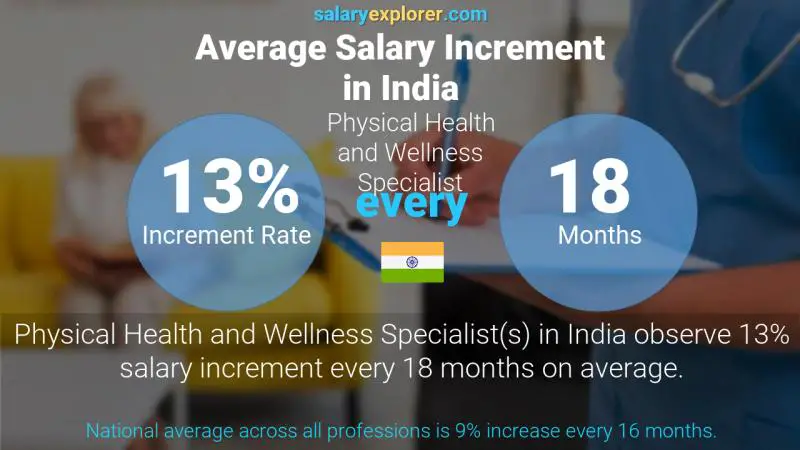 Annual Salary Increment Rate India Physical Health and Wellness Specialist