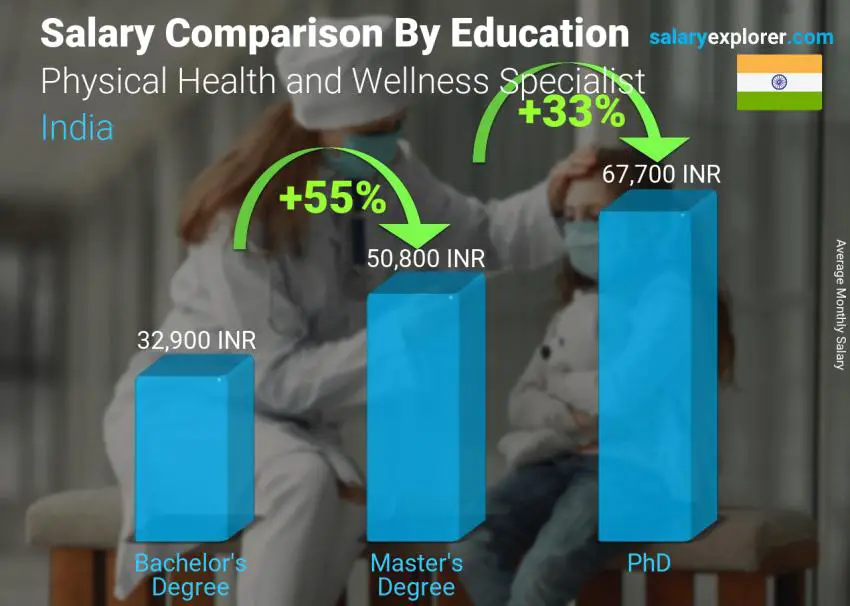 Salary comparison by education level monthly India Physical Health and Wellness Specialist