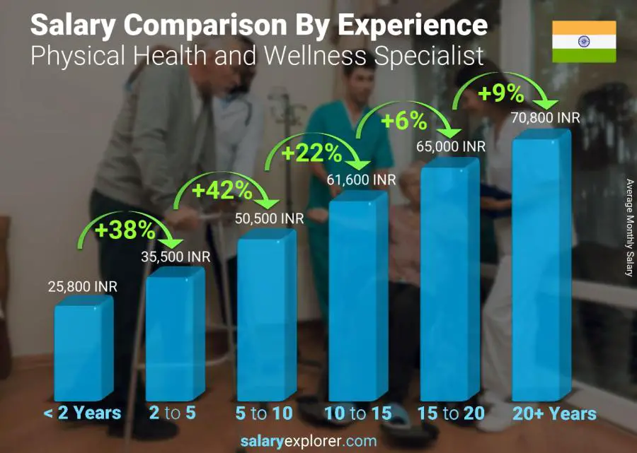 Salary comparison by years of experience monthly India Physical Health and Wellness Specialist