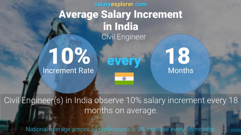 Annual Salary Increment Rate India Civil Engineer