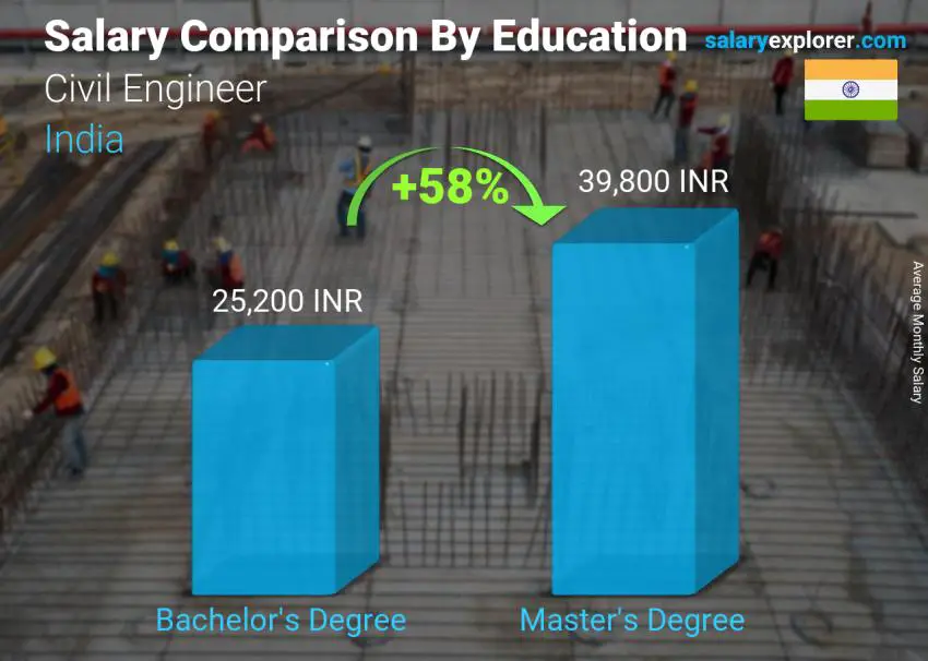 Salary comparison by education level monthly India Civil Engineer