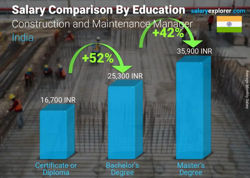 Salary comparison by education level monthly India Construction and Maintenance Manager