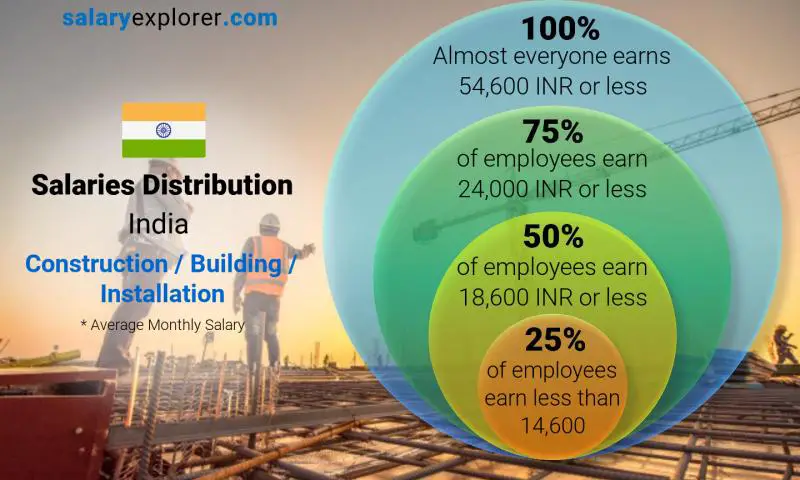 Median and salary distribution India Construction / Building / Installation monthly