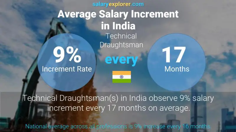 Annual Salary Increment Rate India Technical Draughtsman