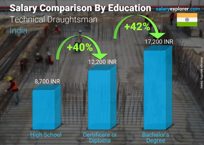 Salary comparison by education level monthly India Technical Draughtsman