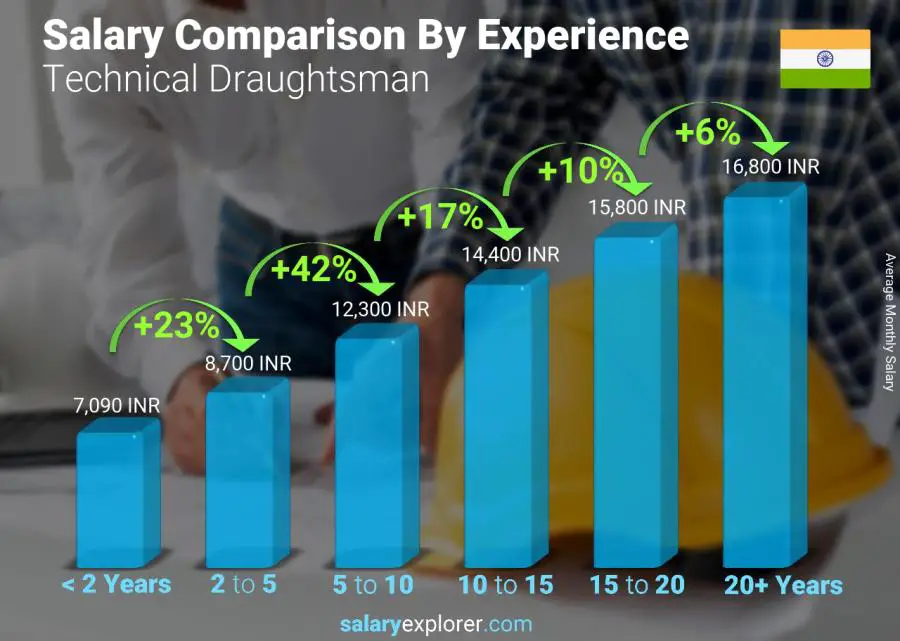 Salary comparison by years of experience monthly India Technical Draughtsman