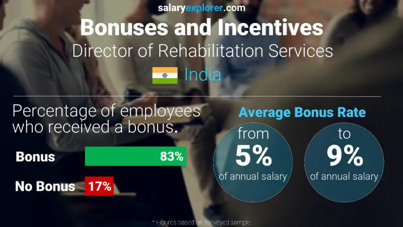 Annual Salary Bonus Rate India Director of Rehabilitation Services