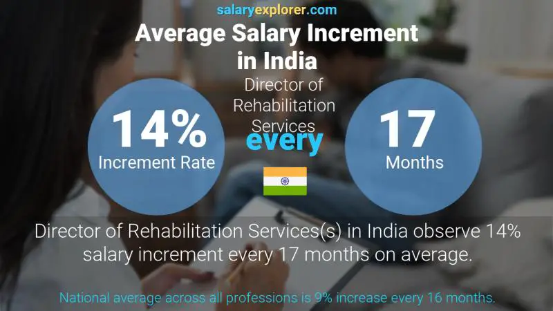 Annual Salary Increment Rate India Director of Rehabilitation Services