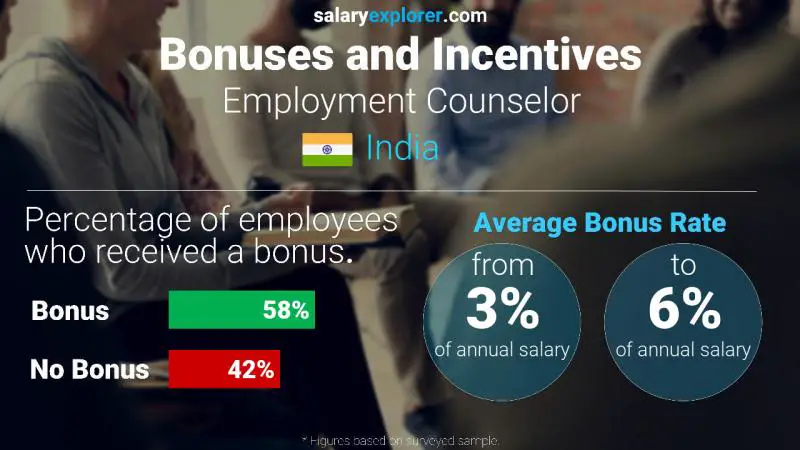 Annual Salary Bonus Rate India Employment Counselor