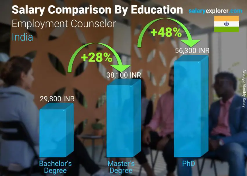 Salary comparison by education level monthly India Employment Counselor