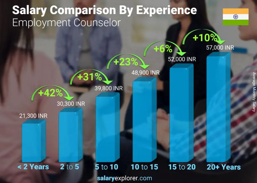 Salary comparison by years of experience monthly India Employment Counselor