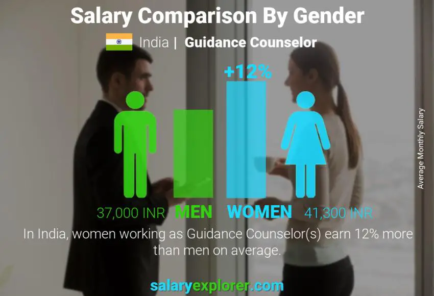 Salary comparison by gender India Guidance Counselor monthly