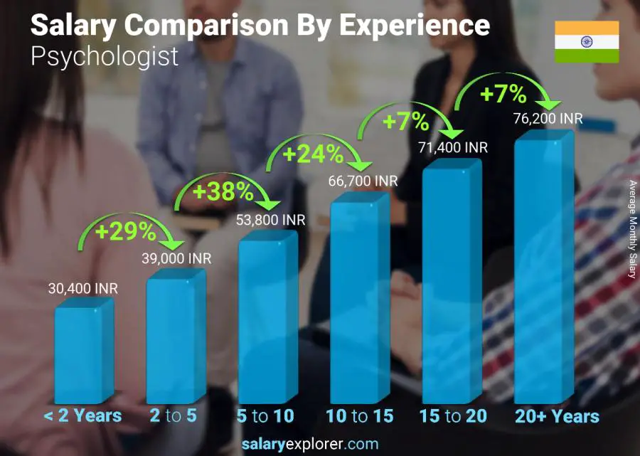 Salary comparison by years of experience monthly India Psychologist